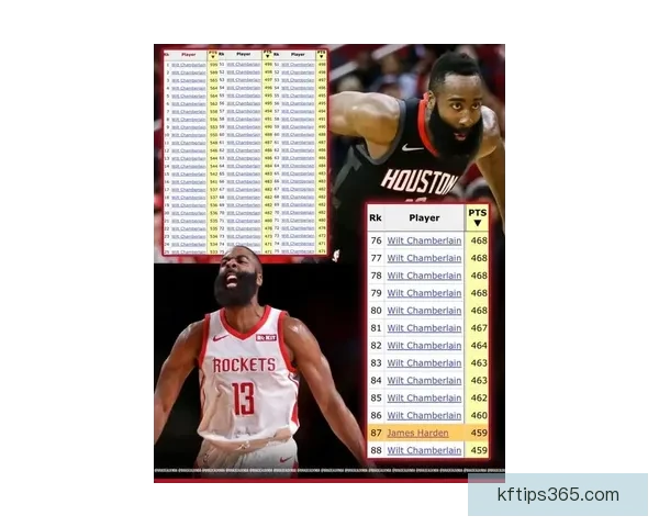 哈登单场30+达到344次超越贝勒跻身NBA历史第十二位